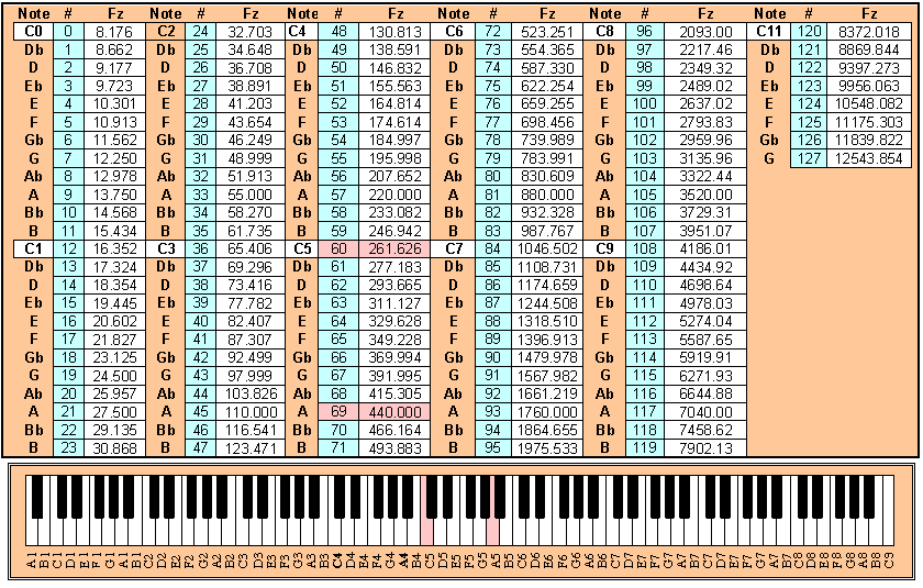 MIDI Note Number to Frequency Conversion Chart MIDI Note Number to Frequency Conversion Chart