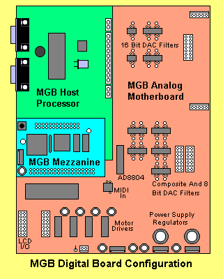 Digital Hardware