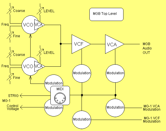 MGB Signal Path